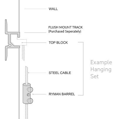 Diagram explaining the components of the Hanging Set for Flush Mount Track.